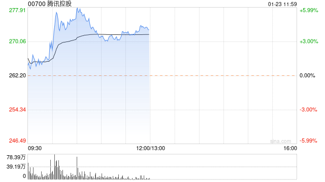 美银证券：维持腾讯控股“买入”评级 目标价降至458.5港元